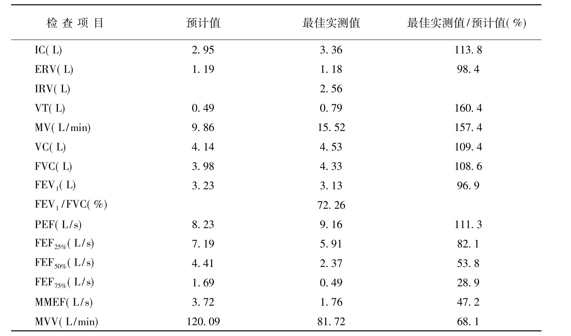 常規(guī)肺功能檢查數據報告